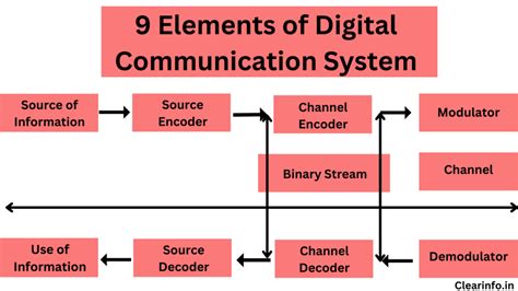 15 Advantages & Disadvantages of Digital Communication + Examples.